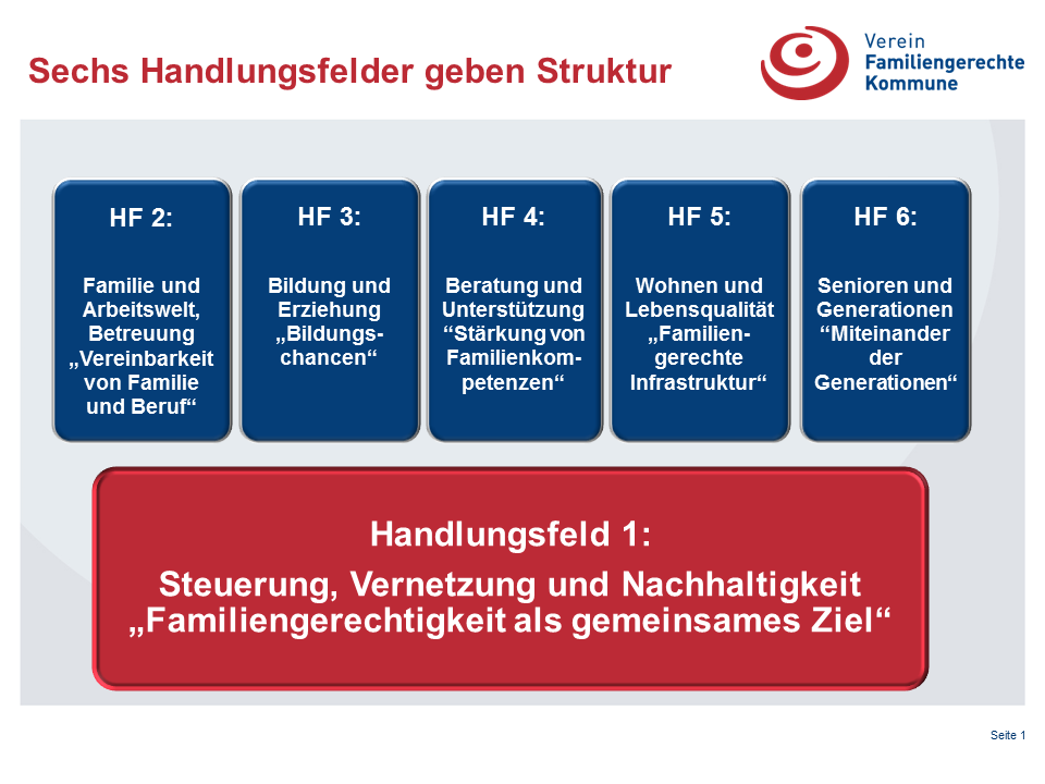 Handlungsfelder